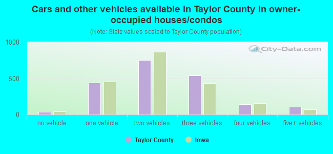 Cars and other vehicles available in Taylor County in owner-occupied houses/condos