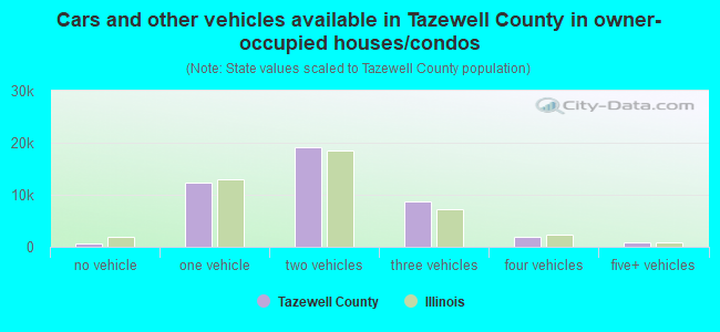 Cars and other vehicles available in Tazewell County in owner-occupied houses/condos