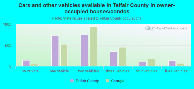 Cars and other vehicles available in Telfair County in owner-occupied houses/condos