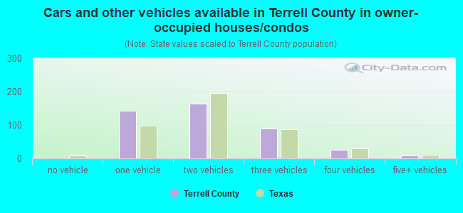 Cars and other vehicles available in Terrell County in owner-occupied houses/condos