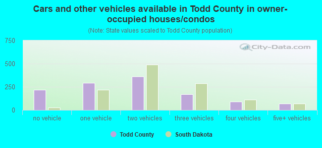 Cars and other vehicles available in Todd County in owner-occupied houses/condos