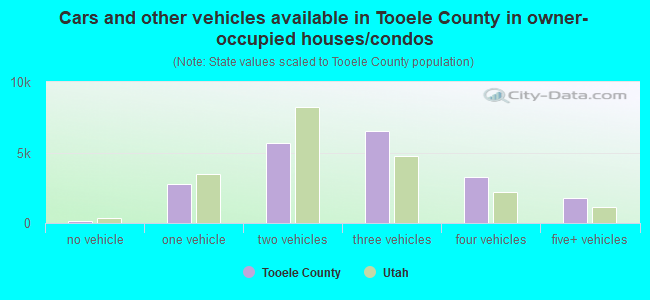 Cars and other vehicles available in Tooele County in owner-occupied houses/condos