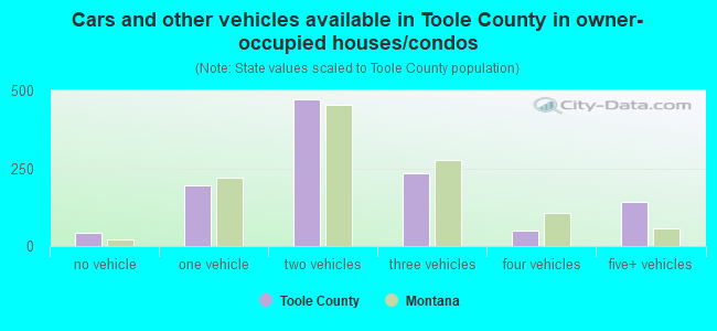 Cars and other vehicles available in Toole County in owner-occupied houses/condos