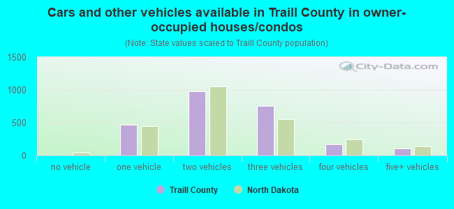 Cars and other vehicles available in Traill County in owner-occupied houses/condos