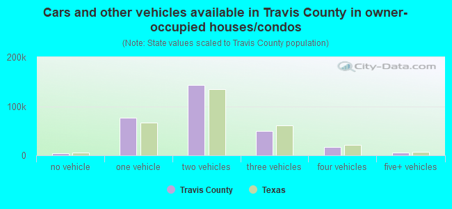 Cars and other vehicles available in Travis County in owner-occupied houses/condos