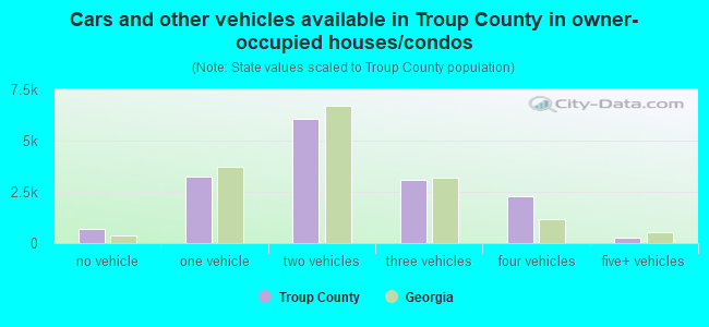Cars and other vehicles available in Troup County in owner-occupied houses/condos