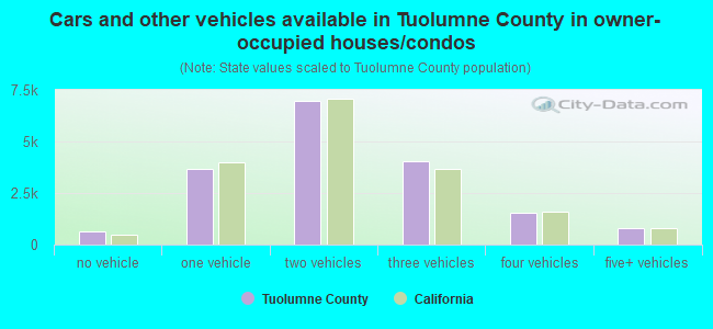 Cars and other vehicles available in Tuolumne County in owner-occupied houses/condos