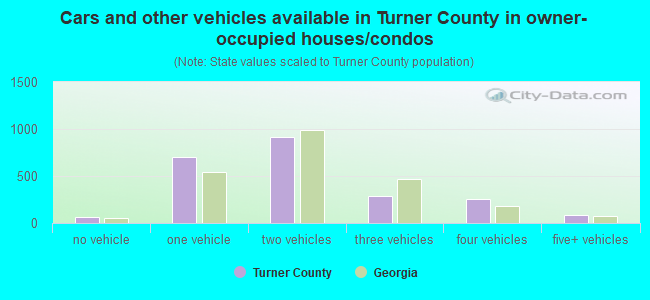 Cars and other vehicles available in Turner County in owner-occupied houses/condos