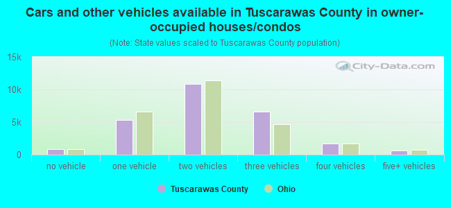 Cars and other vehicles available in Tuscarawas County in owner-occupied houses/condos