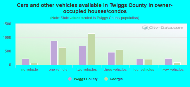Cars and other vehicles available in Twiggs County in owner-occupied houses/condos