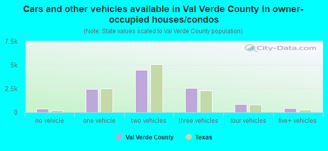 Cars and other vehicles available in Val Verde County in owner-occupied houses/condos