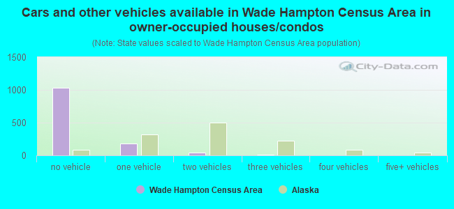 Cars and other vehicles available in Wade Hampton Census Area in owner-occupied houses/condos