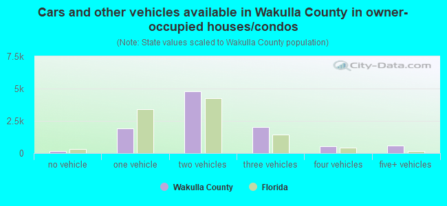 Cars and other vehicles available in Wakulla County in owner-occupied houses/condos