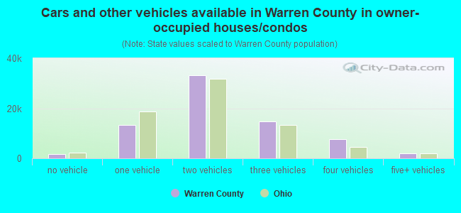 Cars and other vehicles available in Warren County in owner-occupied houses/condos