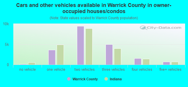 Cars and other vehicles available in Warrick County in owner-occupied houses/condos