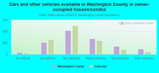 Cars and other vehicles available in Washington County in owner-occupied houses/condos