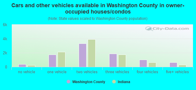 Cars and other vehicles available in Washington County in owner-occupied houses/condos