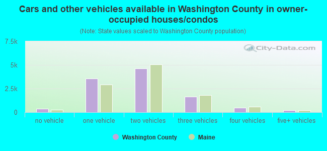 Cars and other vehicles available in Washington County in owner-occupied houses/condos