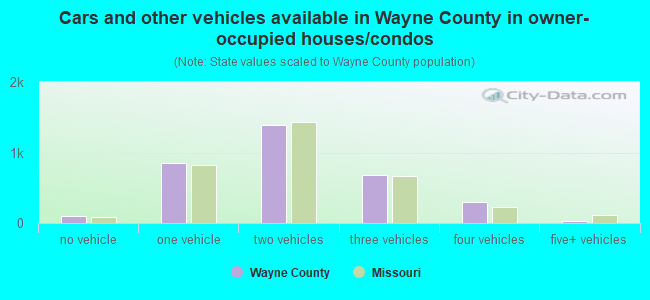 Cars and other vehicles available in Wayne County in owner-occupied houses/condos