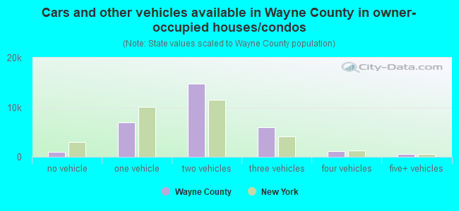 Cars and other vehicles available in Wayne County in owner-occupied houses/condos