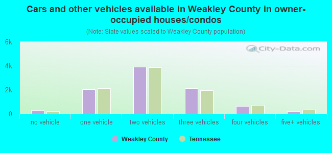 Cars and other vehicles available in Weakley County in owner-occupied houses/condos