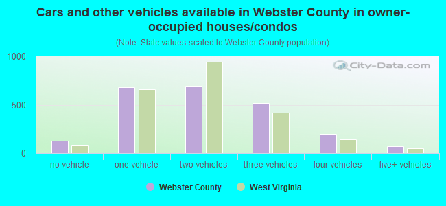Cars and other vehicles available in Webster County in owner-occupied houses/condos