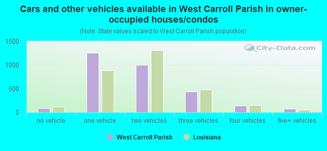 Cars and other vehicles available in West Carroll Parish in owner-occupied houses/condos