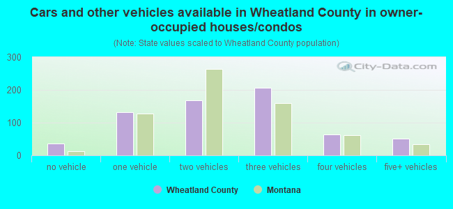 Cars and other vehicles available in Wheatland County in owner-occupied houses/condos