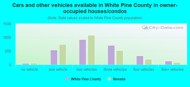 Cars and other vehicles available in White Pine County in owner-occupied houses/condos