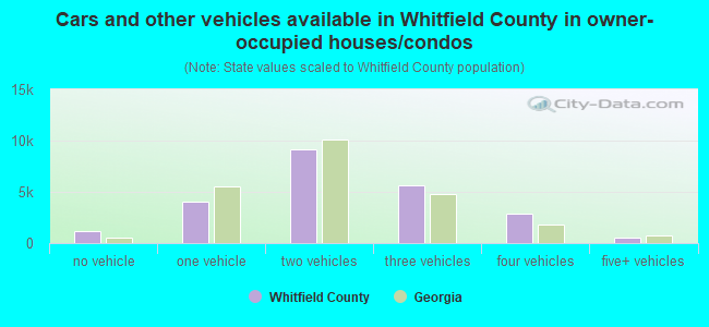 Cars and other vehicles available in Whitfield County in owner-occupied houses/condos