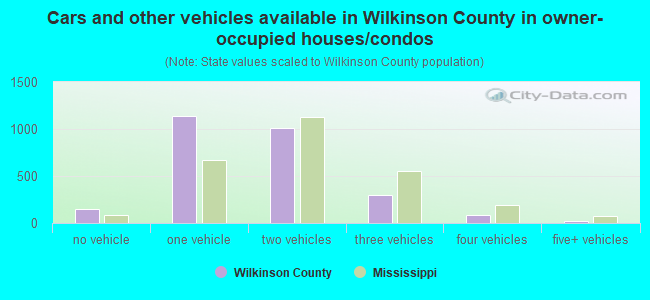 Cars and other vehicles available in Wilkinson County in owner-occupied houses/condos