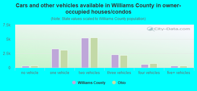 Cars and other vehicles available in Williams County in owner-occupied houses/condos