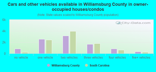 Cars and other vehicles available in Williamsburg County in owner-occupied houses/condos