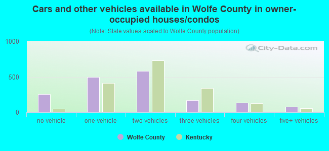 Cars and other vehicles available in Wolfe County in owner-occupied houses/condos