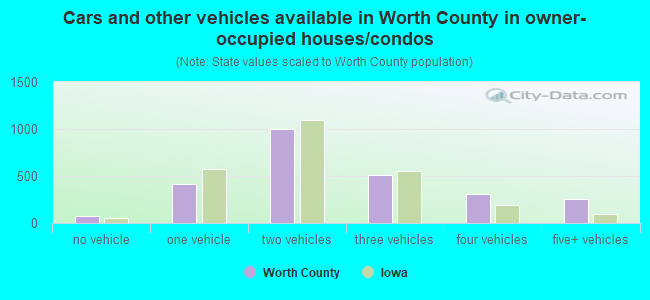 Cars and other vehicles available in Worth County in owner-occupied houses/condos