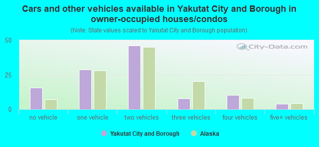 Cars and other vehicles available in Yakutat City and Borough in owner-occupied houses/condos