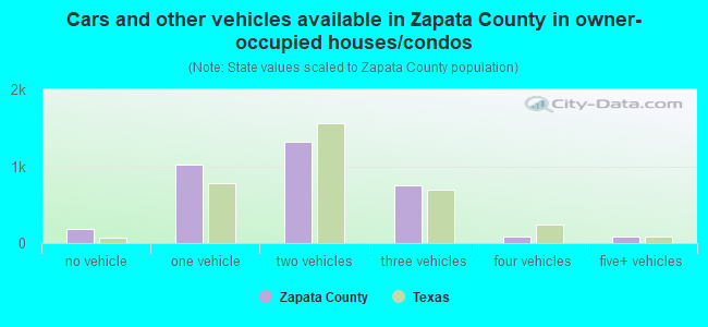 Cars and other vehicles available in Zapata County in owner-occupied houses/condos