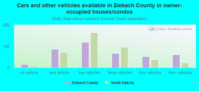Cars and other vehicles available in Ziebach County in owner-occupied houses/condos