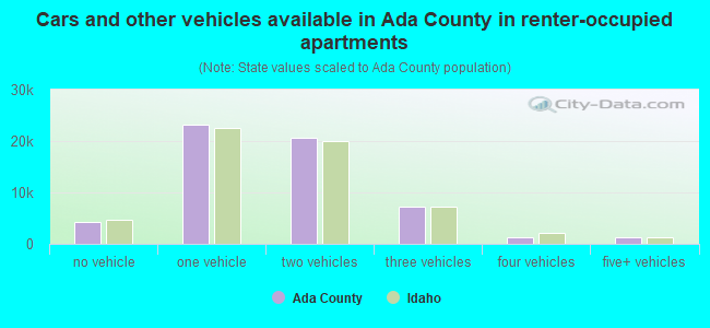 Cars and other vehicles available in Ada County in renter-occupied apartments