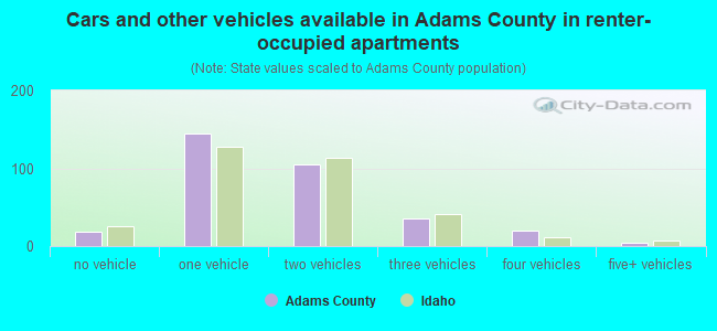 Cars and other vehicles available in Adams County in renter-occupied apartments