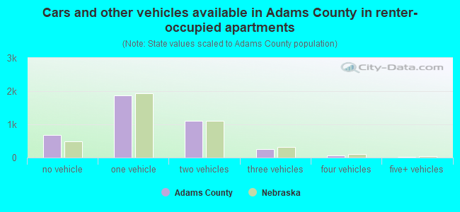 Cars and other vehicles available in Adams County in renter-occupied apartments