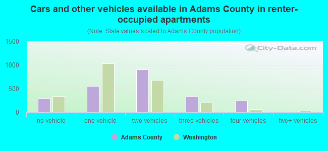 Cars and other vehicles available in Adams County in renter-occupied apartments
