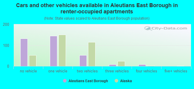 Cars and other vehicles available in Aleutians East Borough in renter-occupied apartments