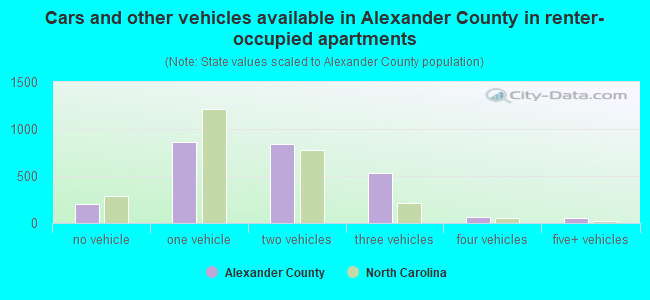 Cars and other vehicles available in Alexander County in renter-occupied apartments