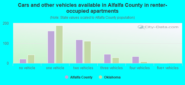 Cars and other vehicles available in Alfalfa County in renter-occupied apartments