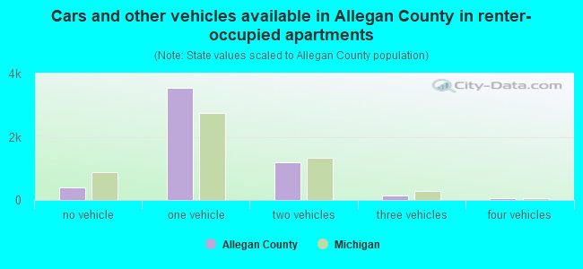 Cars and other vehicles available in Allegan County in renter-occupied apartments