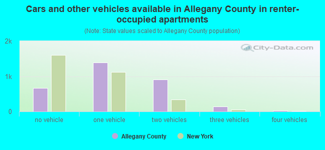 Cars and other vehicles available in Allegany County in renter-occupied apartments