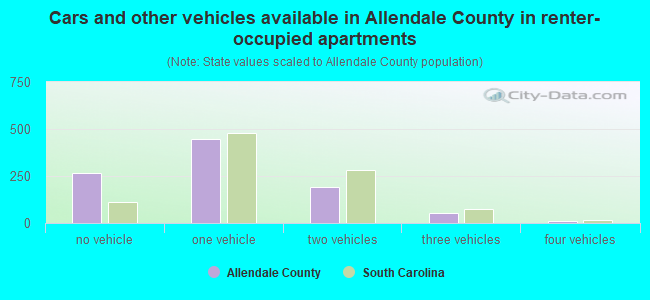 Cars and other vehicles available in Allendale County in renter-occupied apartments