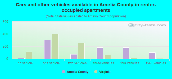 Cars and other vehicles available in Amelia County in renter-occupied apartments