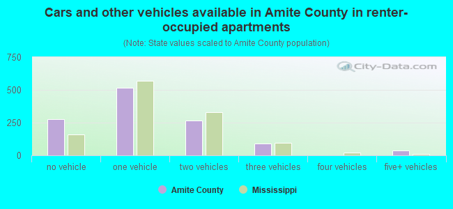 Cars and other vehicles available in Amite County in renter-occupied apartments